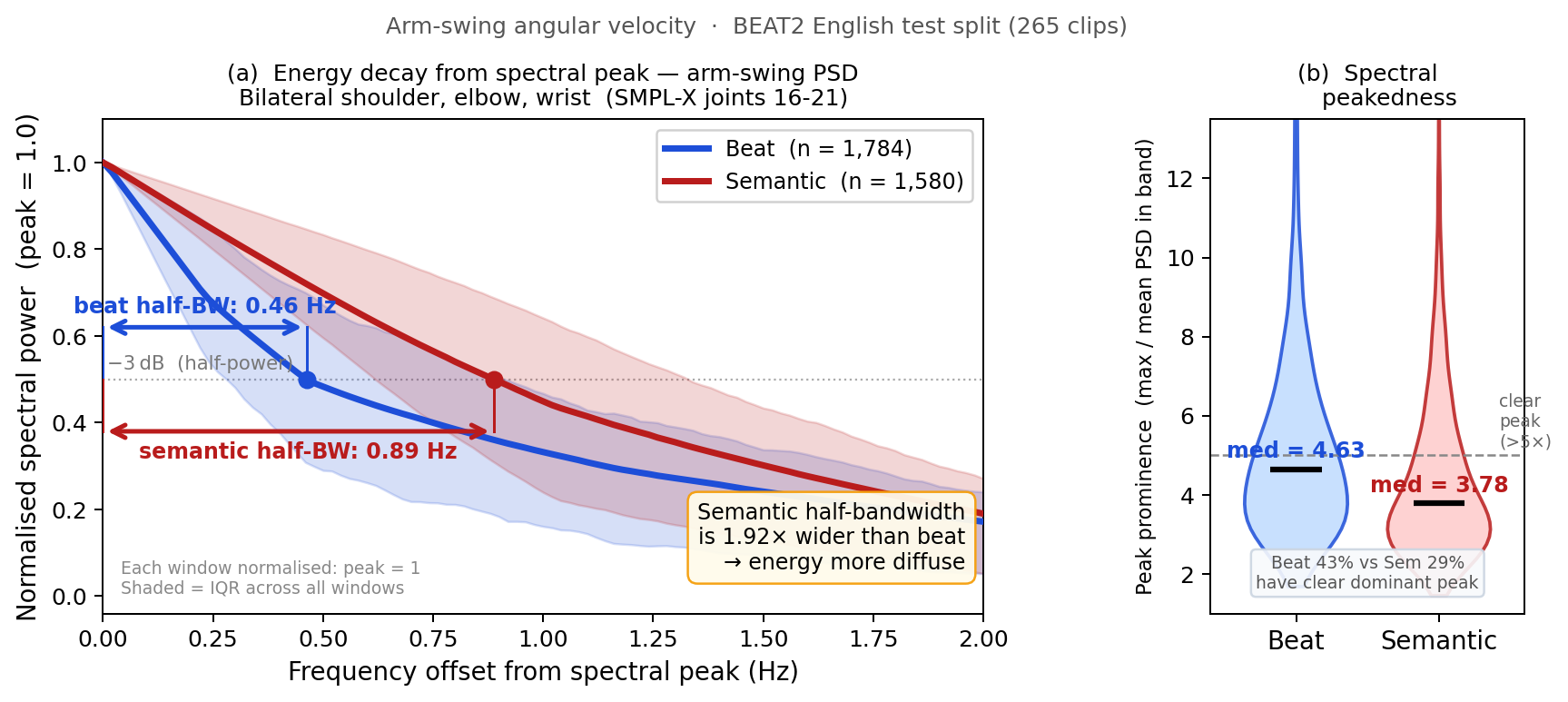 Arm-swing spectral analysis: beat vs semantic gestures on BEAT2