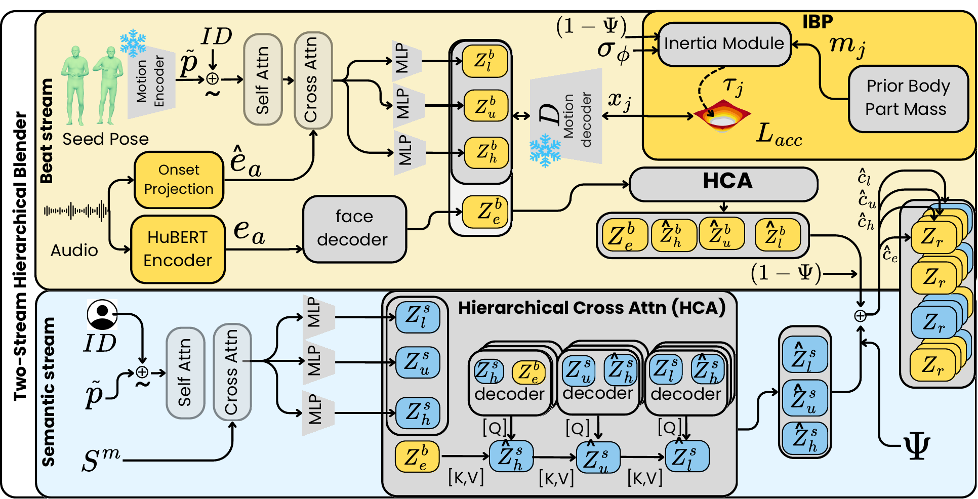 Two-Stream Hierarchical Blender